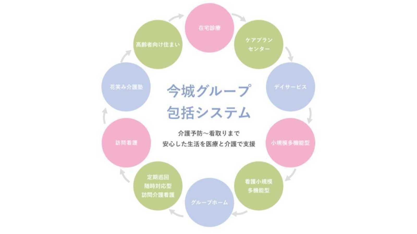 管理者育成/経営戦略】医療×介護の総合サービスを展開する地域密着